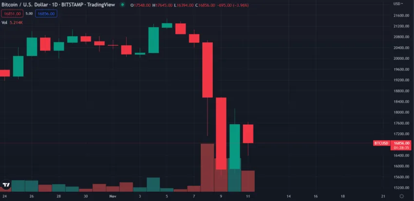 BTC/USD Daily Chart TradingView