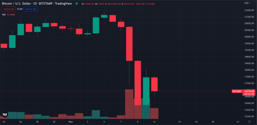 Bitcoin-prijs BTC/USD dagelijkse grafiek door TradingView