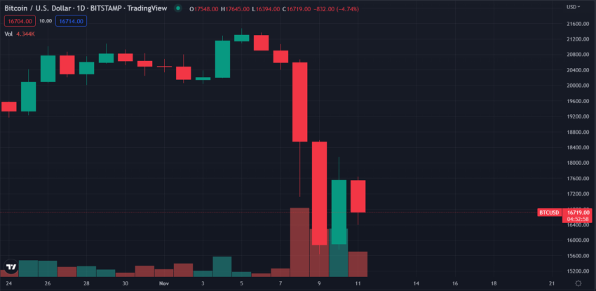 Цена биткойна Дневной график BTC/USD от TradingView