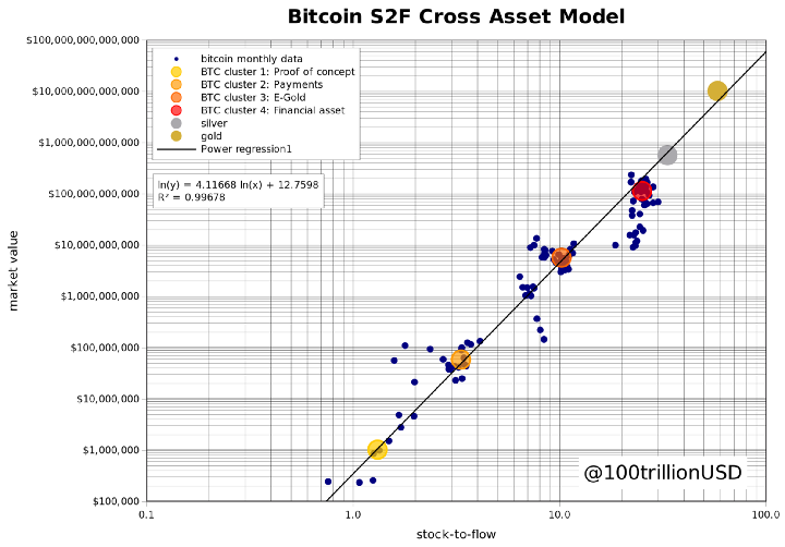 Bitcoin Stock-to-Flow Cross Asset Model
