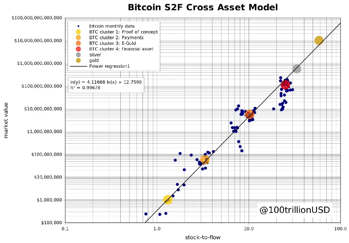 Modelo de Ativos Cruzados Stock-to-Flow do Bitcoin