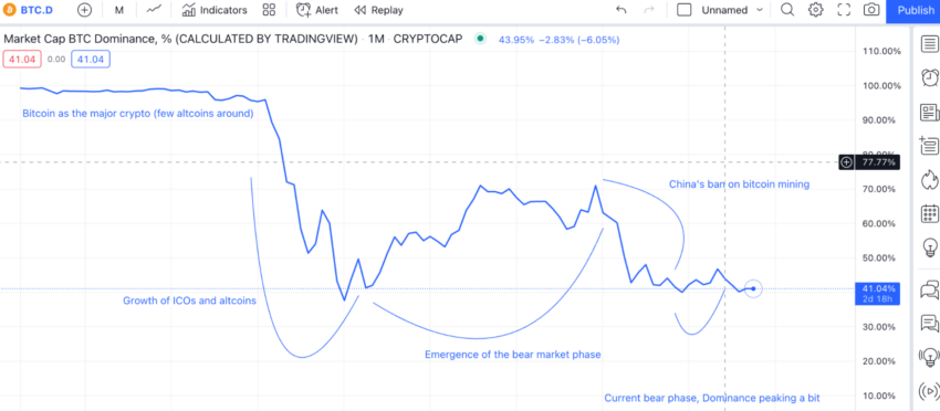 crypto dominance chart