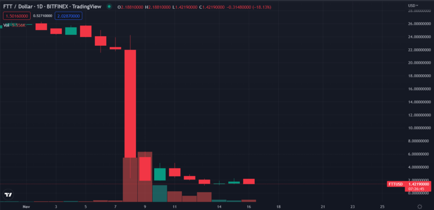 FTT Price Dump