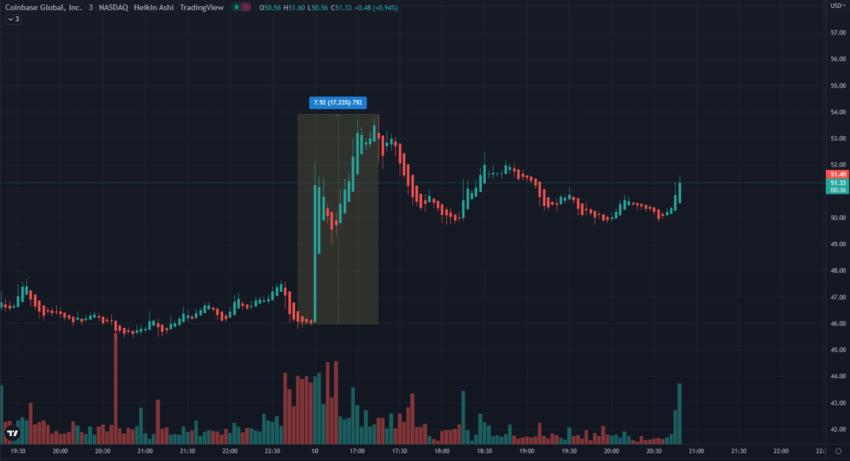 Coinbase Precio de las acciones