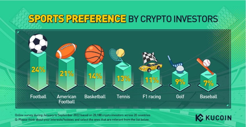 24 Prozent vun Krypto-Investisseuren soen datt Fussball hire Liiblingssport pro KuCoin ass