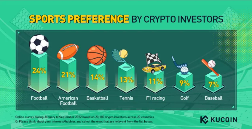 24 percent of crypto investors say that football is their favorite sport per KuCoin