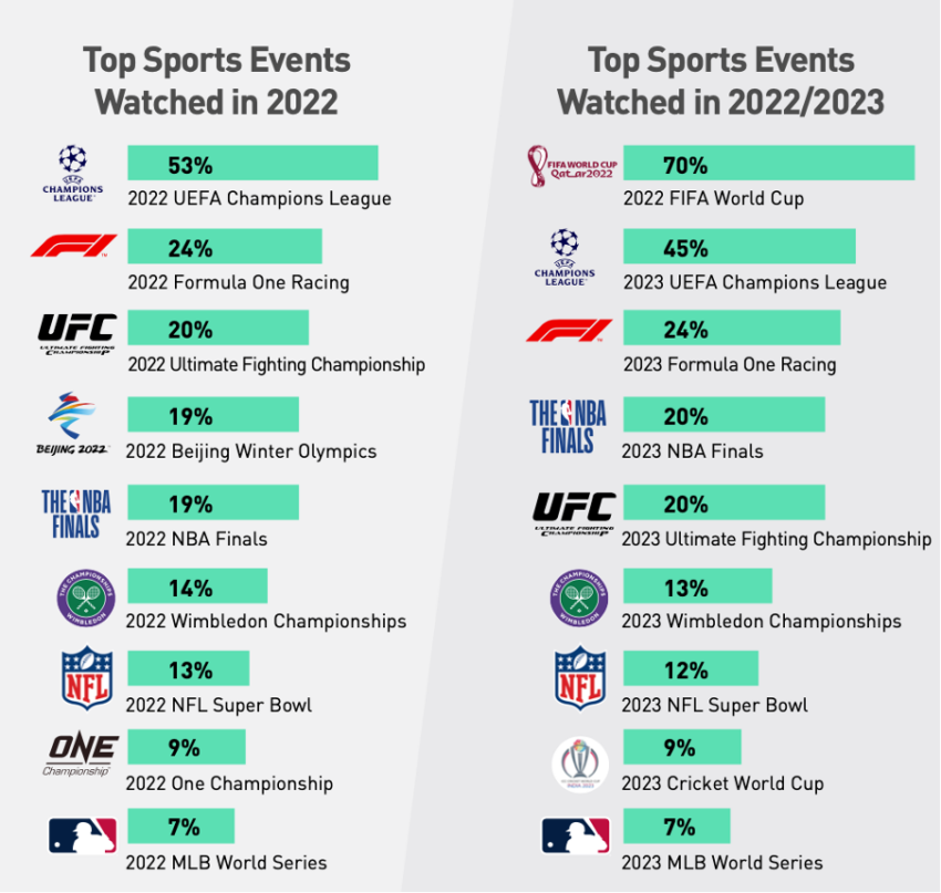 Крипто инвесторлорунун 70% КуКоин боюнча 2022 FIFA Дүйнөлүк Чемпионатын көрүп жатышат