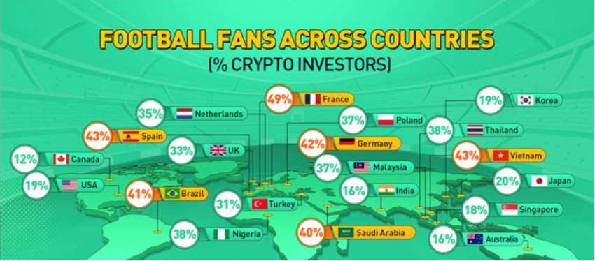 Football fans across the country are showing interest in cryptocurrencies, according to data from KuCoin