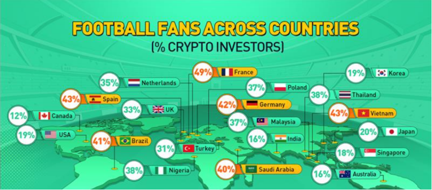 KuCoin ၏ဒေတာအရ cryptocurrencies ကိုစိတ်ဝင်စားသောနိုင်ငံတစ်ဝှမ်းရှိဘောလုံးဝါသနာရှင်များ