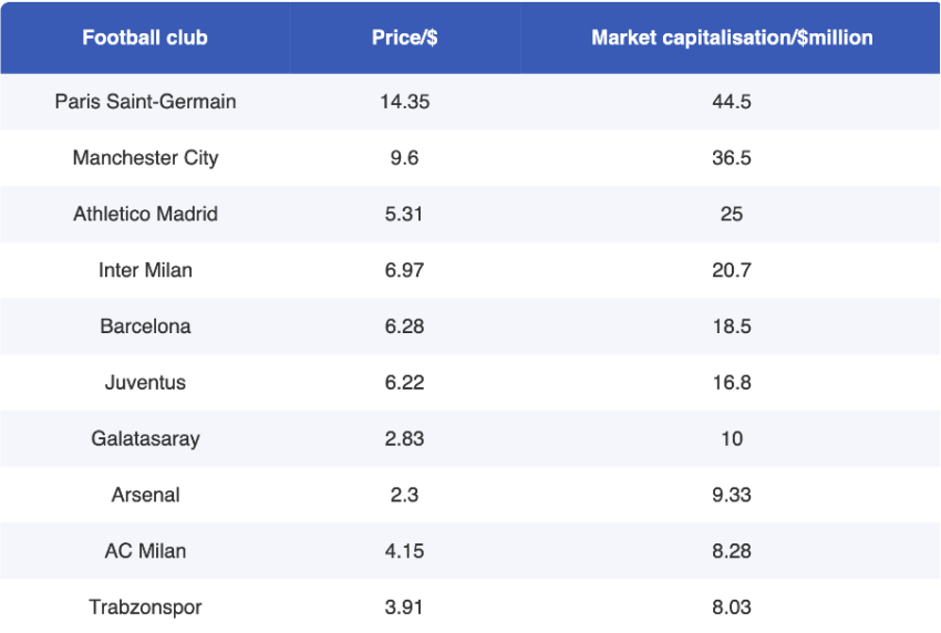 Top football clubs for fan token data from Forbes 