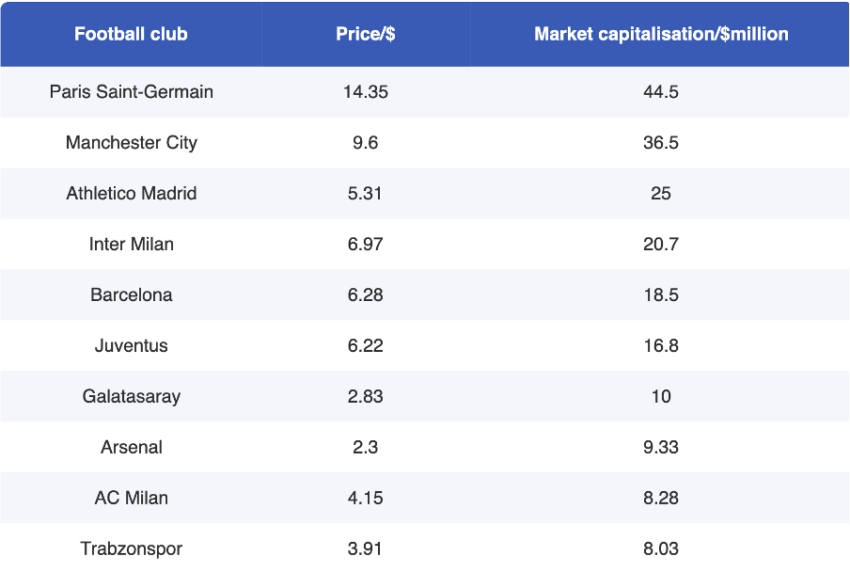 Top football clubs for fan tokens Data from Forbes