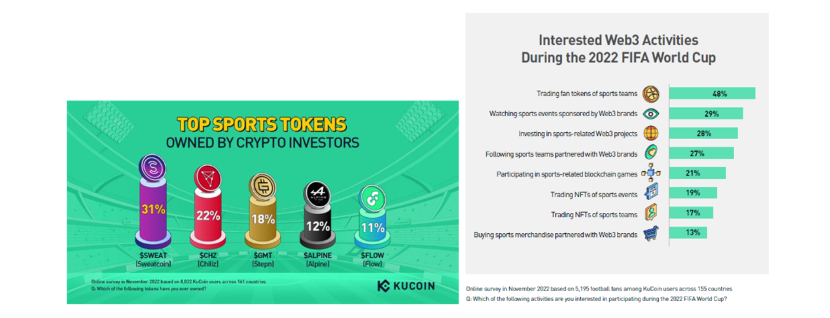 Compilation of Top Sports Tokens and Interested Web3 Activities on KuCoin