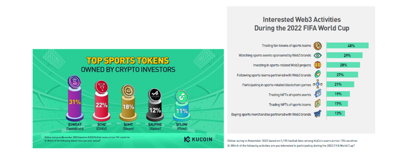 KuCoin ရှိ ထိပ်တန်း အားကစား တိုကင်များနှင့် စိတ်ပါဝင်စားသော Web3 လှုပ်ရှားမှုများ စုစည်းမှု