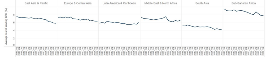 Average costs of a financial transaction by region of the world per data from World Bank