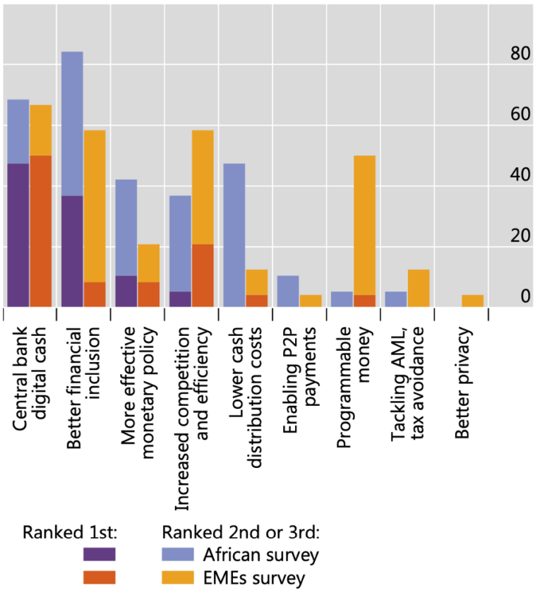 Benefits of CBDCs- Each bar indicates the percentage of central banks that choose a given motivation as one of their top three benefits of CBDC/barrier to financial inclusion