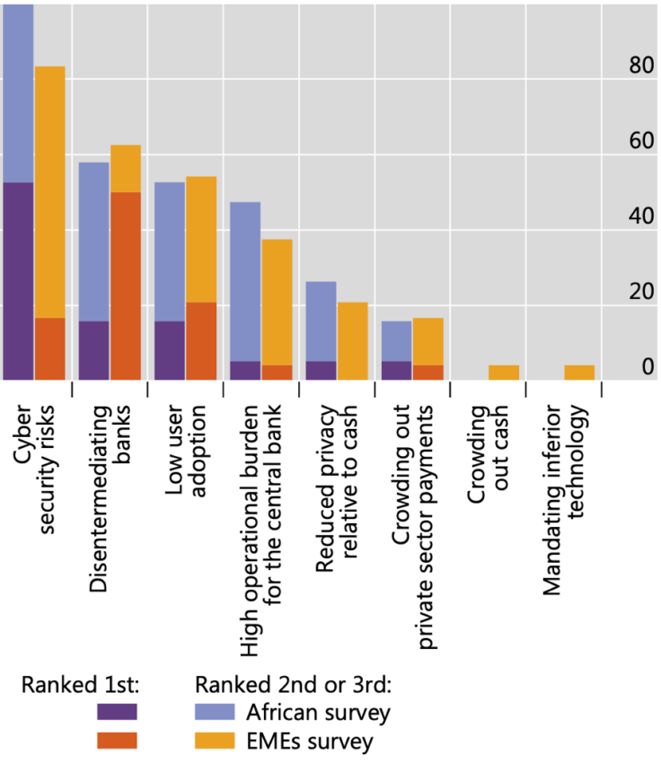 Concerns related to CBDCs- Each bar indicates the percentage of central banks that choose a given downside as one of their top three concerns.