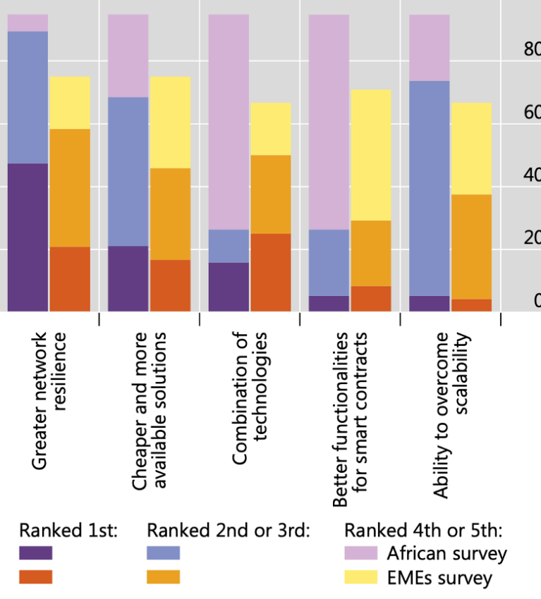 Considerations determining infrastructure- Each bar indicates the percentage of central banks that choose a given motivation as one of their top five considerations regarding infrastructure.