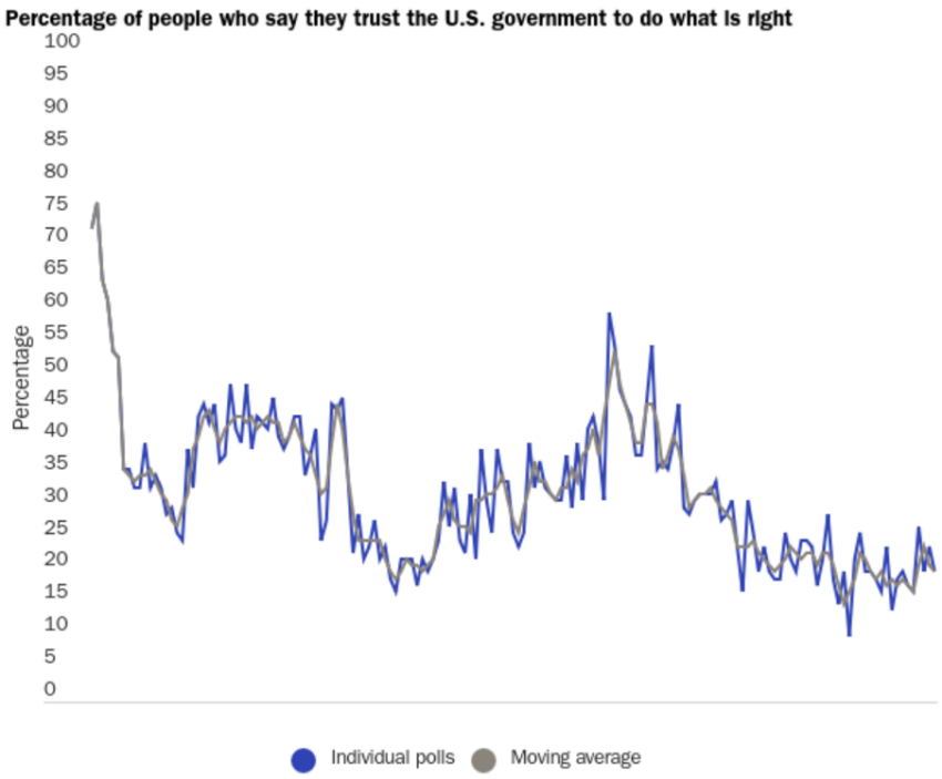 Public trust for the US government is at historic lows