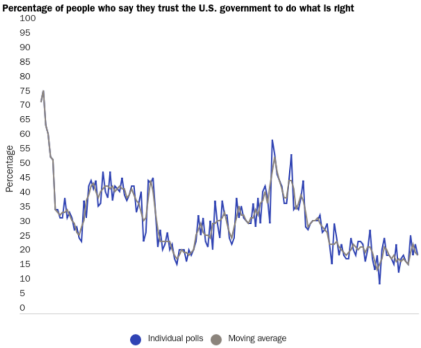 La fiducia del pubblico per il governo degli Stati Uniti è ai minimi storici