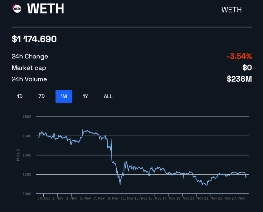 wETH price on BeInCrypto over the one month