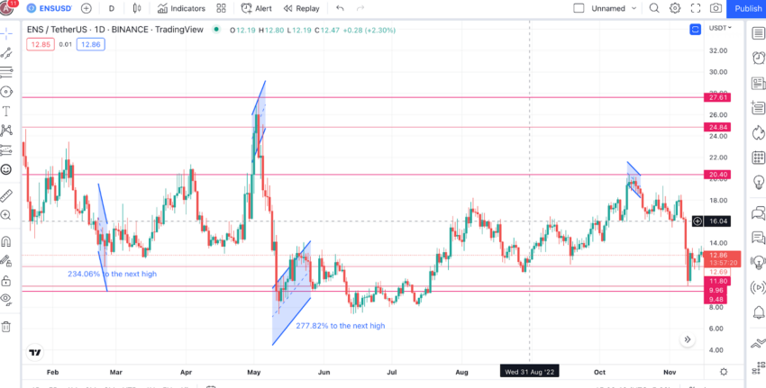Ethereum Name Service (ENS) trading view: projected highs and lows.