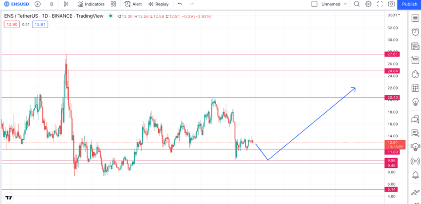 ENS price prediction visualized.