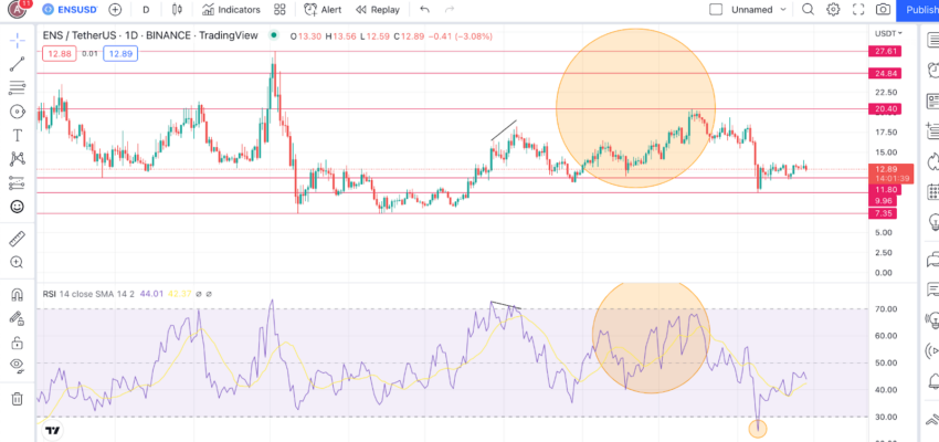 Ethereum Name Service price prediction: RSI and price action correlation
