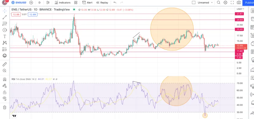 Ethereum Name Service price prediction: RSI and price action correlation
