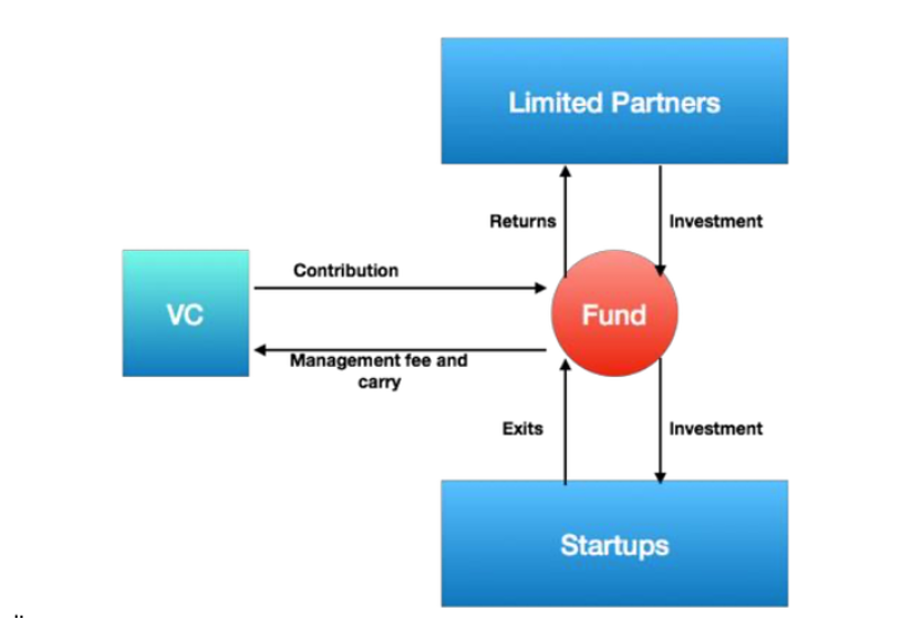 Venture Capital Lifecycle as per Medium’s March 10, 2018 article