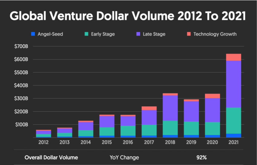 La financiación de riesgo en 2021 batió récords en todos los ámbitos según los datos de Crunchbase