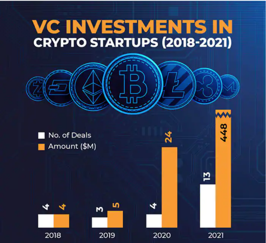 Grafik: Wert der Investitionen in Krypto-Startups 2018-2021