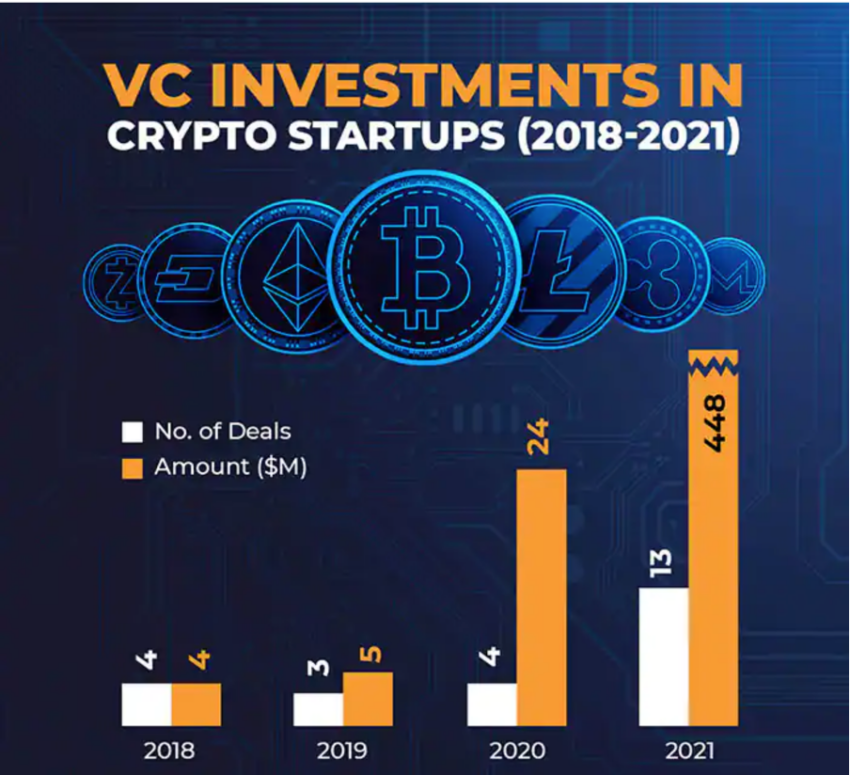 Gli investimenti in capitale di rischio nelle startup di criptovalute aumentano vertiginosamente nel 2021