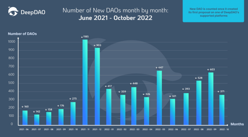 Nuevos DAO cada mes este año ha visto 2x+ nuevos DAO que en 2021