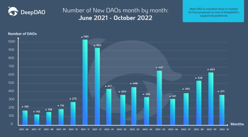 DAO baharu setiap bulan tahun ini telah menyaksikan 2x+ DAO baharu berbanding tahun 2021