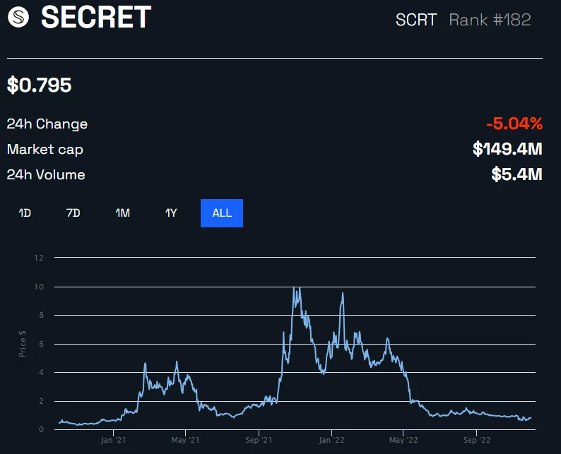 Precio SCRT secreto por BeInCrypto