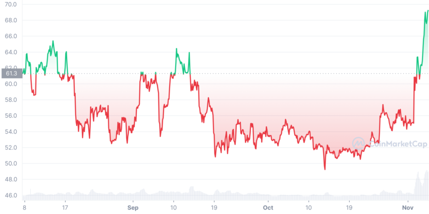 Litecoin LTC price