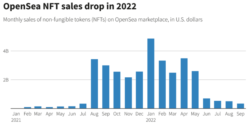 OpenSea NFT Sales DappRadar