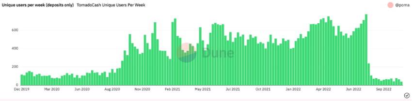 Tornado Cash Utenti unici Dune Analytics