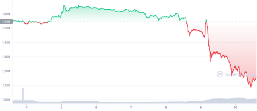 តម្លៃ Ethereum ប្រាក់សំឡេងជ្រុល