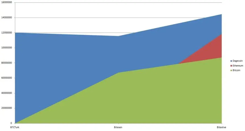 Dogecoin Ethereum Bitcoin Turkey