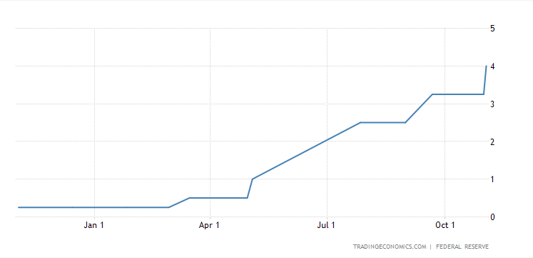 Federal Reserve Funding Rate Chart Data From Trading Economics