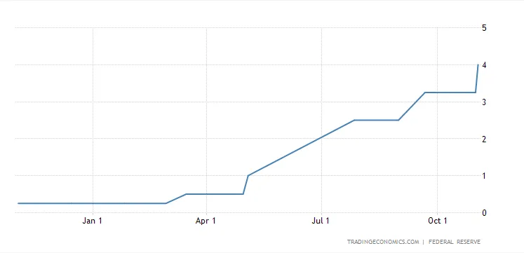 Données du graphique des taux de financement de la Réserve fédérale tirées de l'économie commerciale