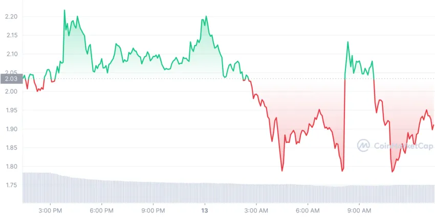 FTX FTT Price Performance