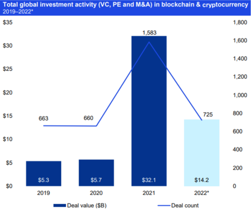 Investissements mondiaux dans les technologies financières et les crypto-monnaies au premier semestre 2022
