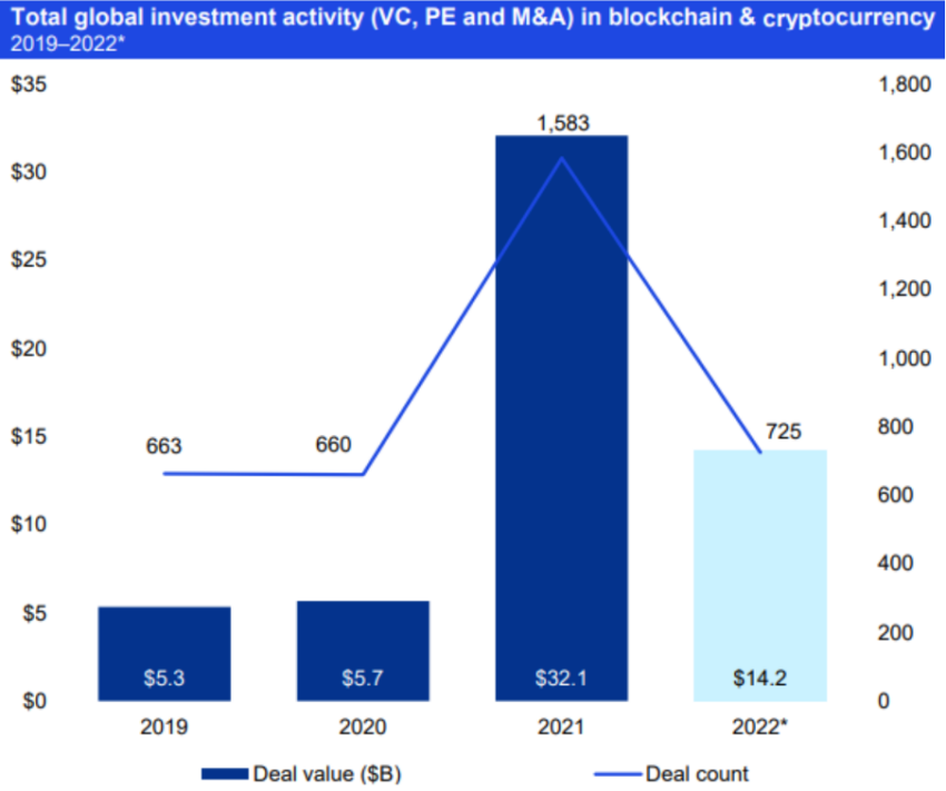 Global Fintech a Krypto Investitiounen am H1 2022