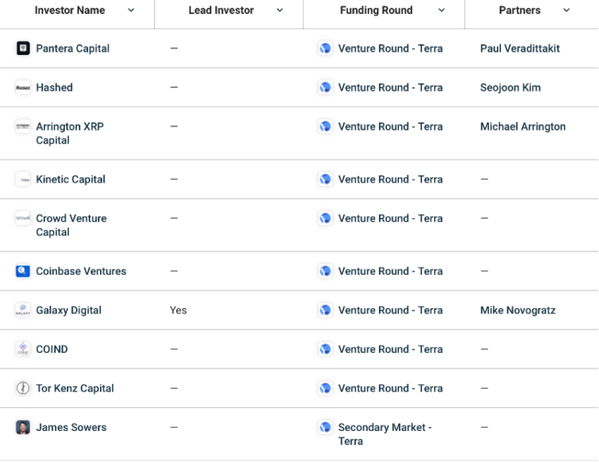 Terra's 29 Investors- Pantera Capital and Hashed being the latest investors to join. crypto