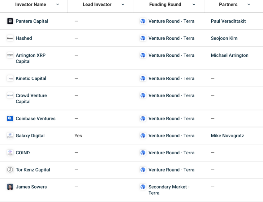 Los 29 inversores de Terra: Pantera Capital y Hashed son los últimos inversores en unirse.  cripto