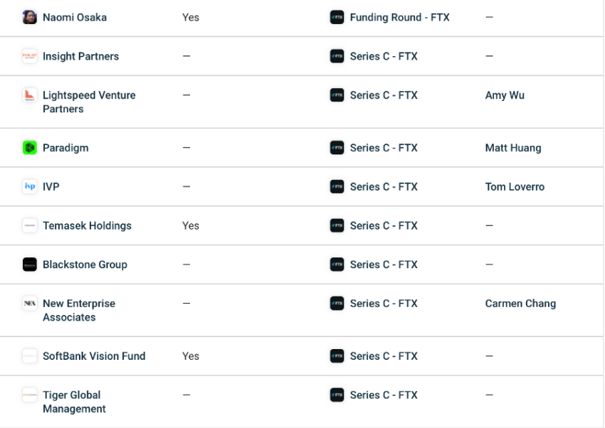 FTX is funded by 42 investors. Naomi Osaka and Insight Partners are the most recent investors. Sam Bankman-Fried