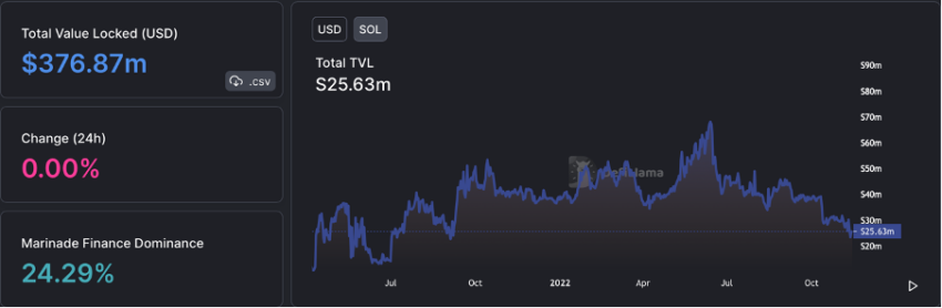 Valoarea totală cripto Solana blocată pe DeFiLama