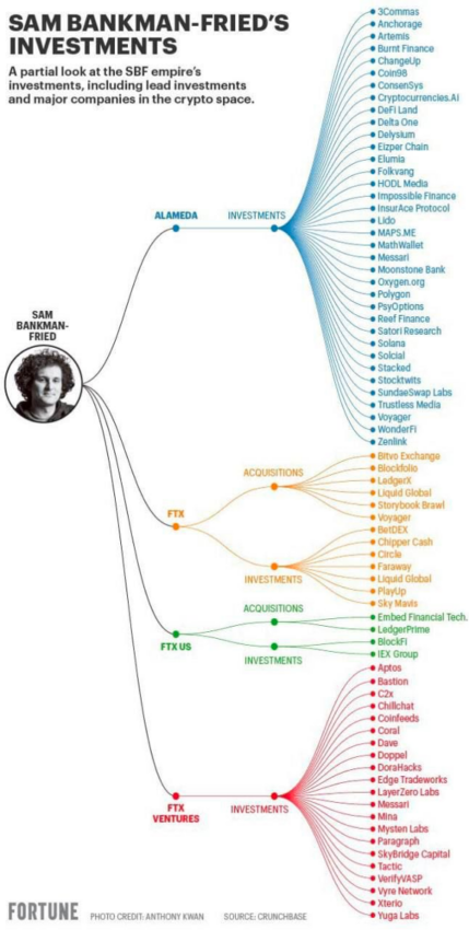 FTX Alameda contagion: Full list of entities with exposure to